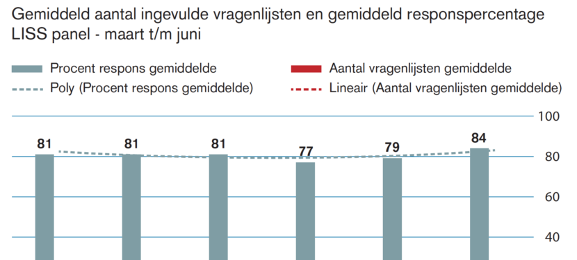 LISS panel veelvuldig ingezet