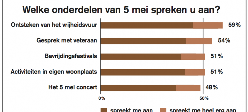 LISS panel meet draagvlak Dodenherdenking en Bevrijdingsdag